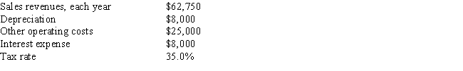 <strong>You work for Whittenerg Inc. ,which is considering a new project whose data are shown below.What is the project's Year 1 cash flow? </strong> A) $27,229 B) $24,573 C) $22,138 D) $21,473 E) $26,122
