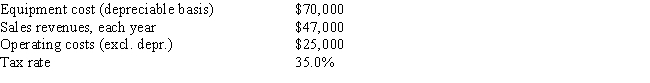 <strong>Your company,CSUS Inc. ,is considering a new project whose data are shown below.The required equipment has a 3-year tax life,and the accelerated rates for such property are 33%,45%,15%,and 7% for Years 1 through 4.Revenues and other operating costs are expected to be constant over the project's 10-year expected operating life.What is the project's Year 4 cash flow? </strong> A) $12,332 B) $16,335 C) $16,015 D) $14,093 E) $13,132