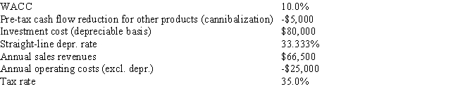 <strong>TexMex Food Company is considering a new salsa whose data are shown below.The equipment to be used would be depreciated by the straight-line method over its 3-year life and would have a zero salvage value,and no change in net operating working capital would be required.Revenues and other operating costs are expected to be constant over the project's 3-year life.However,this project would compete with other TexMex products and would reduce their pre-tax annual cash flows.What is the project's NPV? (Hint: Cash flows are constant in Years 1-3. )Do not round the intermediate calculations and round the final answer to the nearest whole number. </strong> A) 2,477 B) 1,680 C) 2,211 D) 2,101 E) 2,742