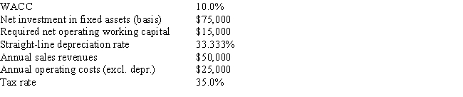 <strong>Foley Systems is considering a new investment whose data are shown below.The equipment would be depreciated on a straight-line basis over the project's 3-year life,would have a zero salvage value,and would require additional net operating working capital that would be recovered at the end of the project's life.Revenues and other operating costs are expected to be constant over the project's life.What is the project's NPV? (Hint: Cash flows from operations are constant in Years 1 to 3. )Do not round the intermediate calculations and round the final answer to the nearest whole number. </strong> A) $--16,559 B) $-20,368 C) $-18,380 D) $-19,043 E) $-17,221
