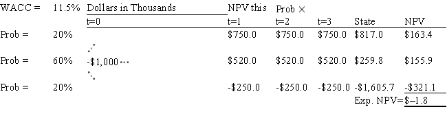 <strong>Aggarwal Enterprises is considering a new project that has a cost of $1,000,000,and the CFO set up the following simple decision tree to show its three most-likely scenarios.The firm could arrange with its work force and suppliers to cease operations at the end of Year 1 should it choose to do so,but to obtain this abandonment option,it would have to make a payment to those parties.How much is the option to abandon worth to the firm? </strong> A) $77.8 B) $90.0 C) $64.8 D) $63.3 E) $76.3