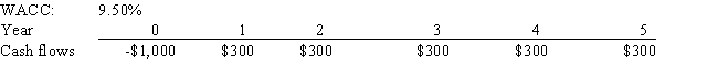 <strong>Harry's Inc.is considering a project that has the following cash flow and WACC data.What is the project's NPV? Note that if a project's projected NPV is negative,it should be rejected. </strong> A) 0120.01 B) 0135.20 C) 0151.91 D) 0179.26 E) 0133.68
