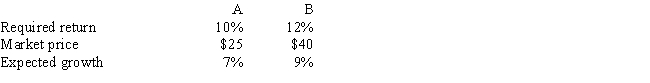 <strong>Stocks A and B have the following data.Assuming the stock market is efficient and the stocks are in equilibrium,which of the following statements is CORRECT?   ​</strong> A) These two stocks should have the same price. B) These two stocks must have the same dividend yield. C) These two stocks should have the same expected return. D) These two stocks must have the same expected capital gains yield. E) These two stocks must have the same expected year-end dividend. <div style=padding-top: 35px> 