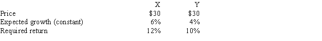<strong>Stocks X and Y have the following data.Assuming the stock market is efficient and the stocks are in equilibrium,which of the following statements is CORRECT?   ​</strong> A) Stock X has a higher dividend yield than Stock Y. B) Stock Y has a higher dividend yield than Stock X. C) One year from now,Stock X's price is expected to be higher than Stock Y's price. D) Stock X has the higher expected year-end dividend. E) Stock Y has a higher capital gains yield. <div style=padding-top: 35px> 