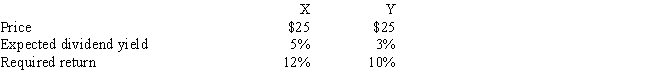 <strong>Stocks X and Y have the following data.Assuming the stock market is efficient and the stocks are in equilibrium,which of the following statements is CORRECT?   ​</strong> A) Stock Y pays a higher dividend per share than Stock X. B) Stock X pays a higher dividend per share than Stock Y. C) One year from now,Stock X should have the higher price. D) Stock Y has a lower expected growth rate than Stock X. E) Stock Y has the higher expected capital gains yield. <div style=padding-top: 35px> 