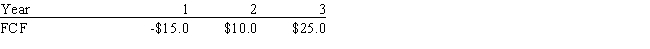 <strong>Ryan Enterprises forecasts the free cash flows (in millions)shown below.The weighted average cost of capital is 13.0%,and the FCFs are expected to continue growing at a 5.0% rate after Year 3.What is the firm's total corporate value,in millions?   ​</strong> A) $268.01 B) $196.22 C) $217.75 D) $272.79 E) $239.29 <div style=padding-top: 35px> 