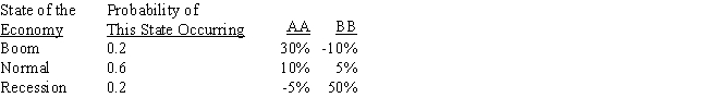 The distributions of rates of return for Companies AA and BB are given below: ​ ​ We can conclude from the above information that any rational,risk-averse investor would be better off adding Security AA to a well-diversified portfolio over Security BB.