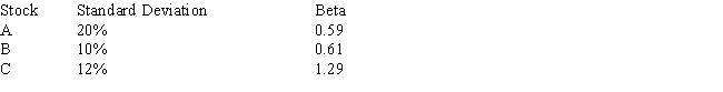 <strong>You have the following data on three stocks: If you are a strict risk minimizer,you would choose Stock ____ if it is to be held in isolation and Stock ____ if it is to be held as part of a well-diversified portfolio.</strong> A) A;A. B) A;B. C) B;A. D) C;A. E) C;B.