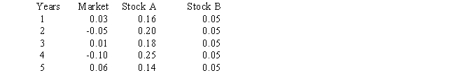 <strong>You have the following data on (1)the average annual returns of the market for the past 5 years and (2)similar information on Stocks A and B.Which of the possible answers best describes the historical betas for A and B? </strong> A) bA > 0;bB = 1. B) bA > +1;bB = 0. C) bA = 0;bB = -1. D) bA < 0;bB = 0. E) bA < -1;bB = 1.