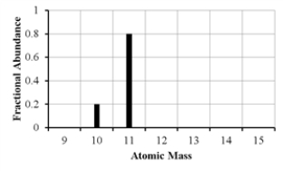 <strong>The mass spectrum of an element with two naturally occurring isotopes is shown below.What is the best estimate of the element's atomic mass?  </strong> A)10 amu B)11 amu C)10.8 amu D)10.2 amu E)10.5 amu <div style=padding-top: 35px> 