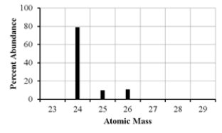 <strong>The mass spectrum of an element with two naturally occurring isotopes is shown below.Its average atomic mass would be best estimated as  </strong> A)less than 26 amu but greater than 25 amu. B)less than 25 amu but greater than 24 amu. C)equal to 24 amu. D)equal to 25 amu. E)greater than 26 amu. <div style=padding-top: 35px> 