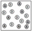 A chemical reaction has the equation: 2A + B → C.Which of the following figures best illustrates a stoichiometric ratio of A and B? I. II. III. IV.
