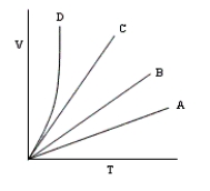 <strong>The following volume-temperature plots were made at different values of constant pressure while the number of moles of gas in each experiment remained the same.Which plot represents measurements at the highest pressure?  </strong> A)B B)C C)A D)They are all at the same pressure. E)D <div style=padding-top: 35px> 