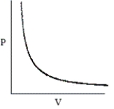 <strong>Which of the following graphs does not correctly describe the ideal gas law?</strong> A)   B)They all correctly represent the ideal gas law. C)   D)   E)   <div style=padding-top: 35px> 