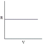 <strong>Which of the following graphs does not correctly describe the ideal gas law?</strong> A)   B)They all correctly represent the ideal gas law. C)   D)   E)   <div style=padding-top: 35px> 