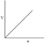 <strong>Which of the following graphs does not correctly describe the ideal gas law?</strong> A)   B)They all correctly represent the ideal gas law. C)   D)   E)   <div style=padding-top: 35px> 