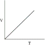<strong>Which of the following graphs does not correctly describe the ideal gas law?</strong> A)   B)They all correctly represent the ideal gas law. C)   D)   E)   <div style=padding-top: 35px> 