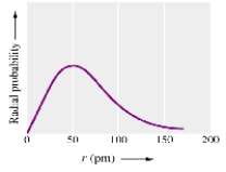 <strong>A radial probability plot for an electron in an atom,like that shown below, </strong> A)specifies the probable speed of the electron at a given radius from the nucleus. B)specifies the probable momentum of the electron at a given radius from the nucleus. C)describes the probable energy of the electron at a given radius from the nucleus. D)gives the probability of finding one electron near another at a given radius from the nucleus. E)gives the probability of finding the electron at a given radius from the nucleus.
