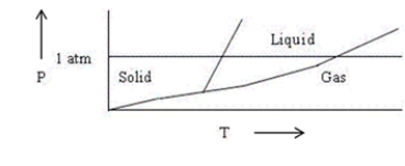 <strong>Choose the correct statement about the diagram below. </strong> A)The diagram shows the triple point above 1 atm pressure. B)The diagram is qualitatively correct for water. C)The diagram shows that the melting point of the solid increases with increasing pressure. D)The diagram could represent the phase diagram of CO<sub>2</sub>. E)None of the above statements is correct.