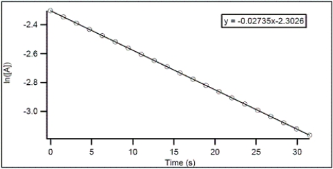 <strong>For the hypothetical reaction A → products,the concentration of A was monitored over time.From the following graph,what is the rate constant for the decomposition of A?  </strong> A)-0.02735 s<sup>-1</sup> B)2.3026 s<sup>-1</sup> C)-2.3026 s<sup>-1</sup> D)0.02735 s<sup>-1</sup> E)0.01188 s<sup>-1</sup> <div style=padding-top: 35px> 