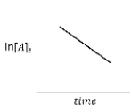 <strong>For the hypothetical reaction aA → products,the experimental data showed the following behavior (below).What is the reaction order with respect to reactant A?  </strong> A)first-order B)second-order C)zero-order D)third-order E)fourth-order <div style=padding-top: 35px> 