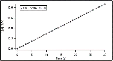 <strong>For the hypothetical reaction A → products,the concentration of A was monitored with time.From the following graph,what is the rate constant for the decomposition of A?  </strong> A)-0.07238 M<sup>-1</sup> s<sup>-1</sup> B)-10.00 M<sup>-1</sup> s<sup>-1</sup> C)0.07238 M<sup>-1</sup> s<sup>-1</sup> D)10.00 M<sup>-1</sup> s<sup>-1</sup> E)0.007238 M<sup>-1</sup> s<sup>-1</sup> <div style=padding-top: 35px> 