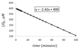 <strong>For the hypothetical reaction aA → products,the concentration of A was monitored with time.Given the following graph of the experimental data,what is the rate constant for the loss of reactant A?  </strong> A)2.42 μΜ <sup>−</sup><sup>1</sup>⋅min−1 B)400.00 μΜ <sup>−</sup><sup>1</sup>⋅min−1 C)-2.42 μΜ <sup>−</sup><sup>1</sup>⋅min−1 D)-400 μΜ <sup>−</sup><sup>1</sup>⋅min−1 E)24.2 μΜ <sup>−</sup><sup>1</sup>⋅min−1 <div style=padding-top: 35px> 