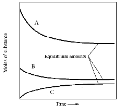 <strong>When gaseous carbon monoxide and hydrogen are combined in a sealed vessel and heated they will eventually form an equilbrium mixture of reactants and products according to the balanced chemical equilibrium below. CO(g)+ 3H<sub>2</sub>(g) CH<sub>4</sub>(g)+ H<sub>2</sub>O(g) In one such reaction 3 moles of one reactant were combined with 1 mole of the other reactant in a fixed volume vessel and heated to 1200 K.Analysis of the reaction mixture at various times gave the results below.Which component of the reaction mixture is represented by curve B? </strong> A)carbon monoxide B)either methane or water C)hydrogen D)either hydrogen or carbon monoxide E)not enough information to decide