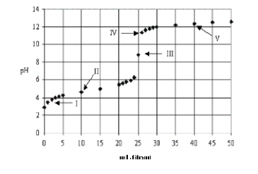 Which acid-base combination is depicted by this titration curve?
