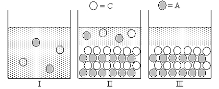 <strong>Cation C and anion A form an ionic compound for which K<sub>sp</sub> = s<sup>2</sup>,where s is the molar solubility of the ionic compound.Which of Figures I-III represent(s)possible results of the mixing of an aqueous solution containing cation C with an aqueous solution containing anion A?  </strong> A)only I B)only III C)both I and III D)both I and II E)only II <div style=padding-top: 35px> 