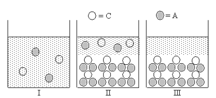 <strong>Cation C and anion A form an ionic compound for which K<sub>sp</sub> = 4s<sup>3</sup>,where s is the molar solubility of the ionic compound.Which of Figures I-III represent(s)possible results of the mixing of an aqueous solution containing cation C with an aqueous solution containing anion A?  </strong> A)only III B)only II C)both I and II D)only I E)both I and III <div style=padding-top: 35px> 