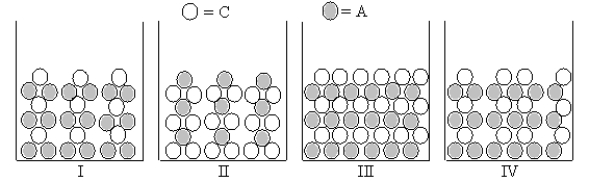 <strong>Which of Figures I-IV represent(s)the result of mixing aqueous solutions of Na<sub>2</sub>S and NiCl<sub>2</sub> in which the ion product Q<sub>c</sub> > K<sub>sp</sub> for the insoluble product? (C = cation,A = anion)  </strong> A)both I and II B)only I C)only II D)only III E)only IV <div style=padding-top: 35px> 