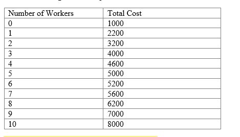 <strong>Use the following to answer questions If the firm hires 5 workers,the average cost equals</strong> A)$10 B)$1,000 C)$80 D)Need more information