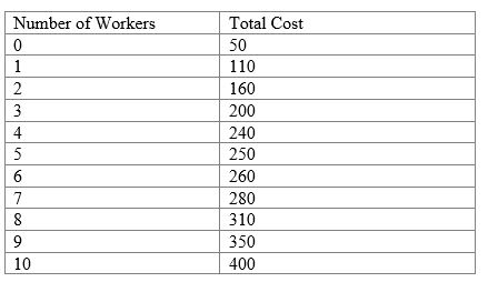 <strong>Use the following to answer questions The marginal cost of hiring the 4th worker is</strong> A)$40 B)$100 C)$20 D)$0