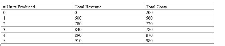<strong>Use the following table to answer questions What is the average cost per unit for producing 3 units?</strong> A)200. B)260. C)70. D)110.
