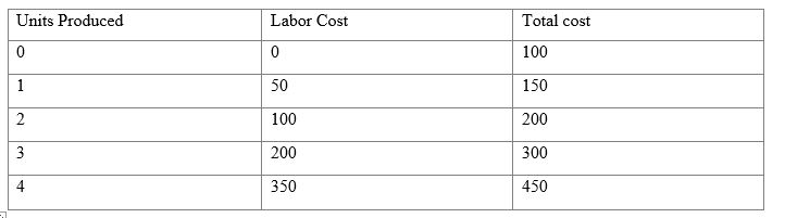 <strong>Harvey's Hardware is thinking about starting a line of lawnmowers to serve its customer base in the summer.The lawnmowers would be priced at $100 and Harvey the manager believes that they would sell 3 units.They have the following estimated costs.Use this information for questions What is the marginal revenue from selling the third unit?</strong> A)$50 B)$100 C)$150 D)$0
