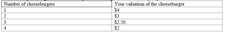<strong>​You have the following demand schedule for cheeseburgers.Use the table for questions   ​What is your total consumer surplus at the optimal consumption level?</strong> A)​$2 B)$3 C)$11.50 D)​$3.50 <div style=padding-top: 35px> 