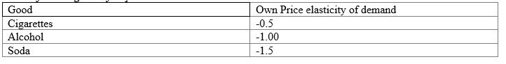 <strong>​Use the following table for questions   If the government wants to decrease the quantity consumed of cigarettes 20%,what percentage of tax would they have to levy on cigarette consumption?​</strong> A)​20% B)30% C)40% D)​50% <div style=padding-top: 35px> 