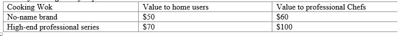 <strong>Use the following table for questions Given that the firm offers both the products would the chefs ever pay the full $100 for the high-end wok</strong> A)Yes,because they value it at $100 B)No,because they value it at $70 C)No,because they can get a positive consumer surplus buying the no-name brand D)All of the above