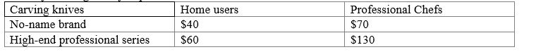 <strong>Use the following table for questions Given that the firm only chooses to sell the high-end professional series,how should it price its product?</strong> A)Price low,sell to both users B)Price high,sell only to the professional chefs C)Price low,sell only to the professional chefs D)Price high,sell only to the home users