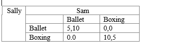 <strong>Use the following case from questions A couple gets into an argument deciding where they would go out together.Both like to spend like with each other and have the payoffs as below If Sally decides to go to the boxing match,what is Sam's best response</strong> A)Go to the ballet B)Go to the boxing match C)Run away D)Hide