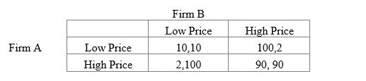 <strong>Use the following setup for the next three questions. Assume a simultaneous-move game. What is the best response of firm A,given firm B is charging a High Price?</strong> A)Charge a low price B)Charge a high price C)Charge zero,give the good away D)All of the above
