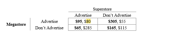 <strong>Use the following to answer questions Consider the following information for a simultaneous move game: Two discount stores (megastore and superstore)are interested in expanding their market share through advertising.The table below depicts the strategic outcomes (profits)of both stores with and without advertising. The Nash equilibrium for the game is</strong> A)For both stores to advertise B)For megastore to advertise and for superstore not to advertise C)For megastore not to advertise and for superstore to advertise D)For both stores to not advertise
