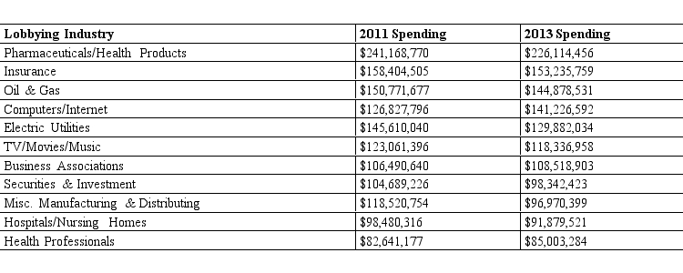 The Center for Responsive Politics publishes data about dollars spent on lobbying efforts by major companies, industries, and other entities seeking to influence congressional legislation and the political process. The table below lists the industries that spent the most money on lobbying activities in 2011 and 2013: According to this data, which one of the following statements is true?