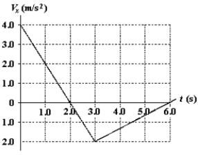 <strong>V<sub>x</sub> is the velocity of a particle moving along the x axis as shown.If x = 2.0 m at t = 1.0 s,what is the position of the particle at t = 6.0 s? </strong> A)−2.0 m B)+2.0 m C)+1.0 m D)−1.0 m E)6.0 m