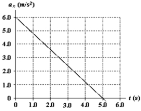 <strong>At t = 0,a particle is located at x = 25 m and has a velocity of 15 m/s in the positive x direction.The acceleration of the particle varies with time as shown in the diagram.What is the velocity of the particle at t = 5.0 s? </strong> A)+15 m/s B)−15 m/s C)+30 m/s D)0 E)−1.2 m/s