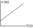 <strong>The position of an object at equal time intervals is shown below: Which graph below correctly represents position versus time for this object?</strong> A) B) C) D) E)