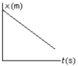 <strong>The position of an object at equal time intervals is shown below: Which graph below correctly represents position versus time for this object?</strong> A) B) C) D) E)