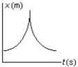 <strong>The position of an object at equal time intervals is shown below: Which graph below correctly represents position versus time for this object?</strong> A) B) C) D) E)