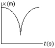 <strong>The position of an object at equal time intervals is shown below: Which graph below correctly represents position versus time for this object?</strong> A) B) C) D) E)